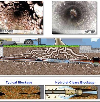 We can clear your sewer lines with our high power hydro jetting system to make sure you don't back up!