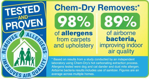 We are able to remove 98% of Allergens from your carpet and 89% of airborne bacteria, which improves indoor air quality!