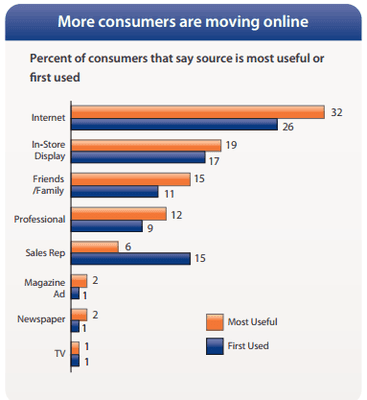 internet marketing results