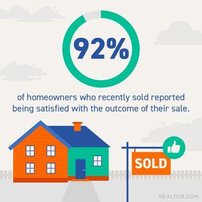 92% of homeownership recently sold report of being satisfied with the outcome of their sale.