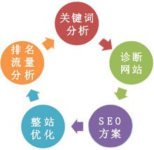 Google SEO optimization