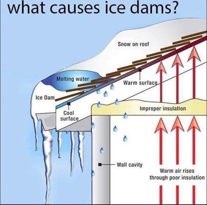 What causes ice dam?