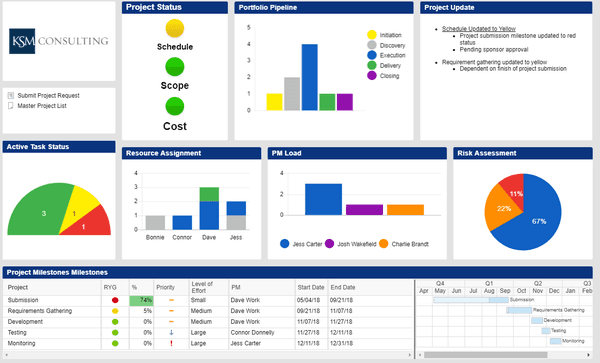 A sample dashboard we created to help a company visualize their business