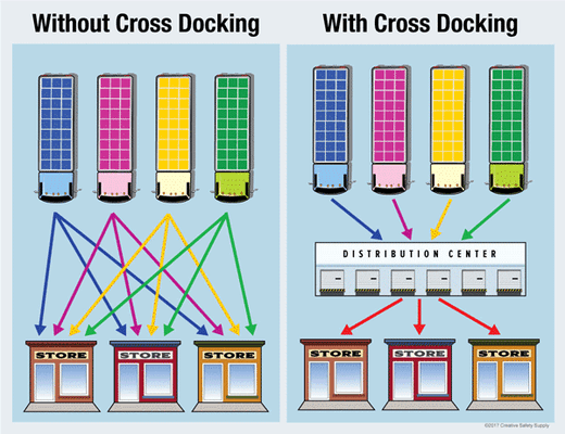 We now have cross docking available. Cross docking is where products from a supplier are distributed directly to a customer or retail chain