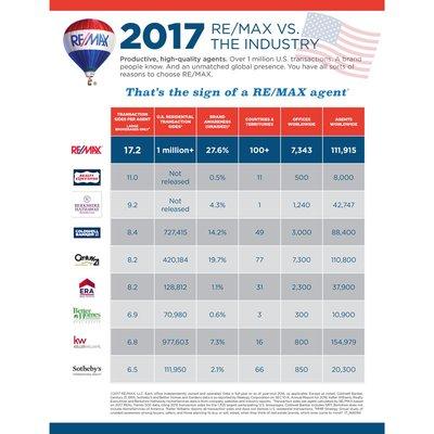 RE/MAX has been #1 for SO LONG!!