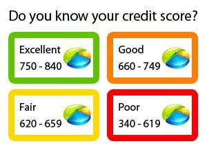 Do you know your credit score?  Where do you fall.  We can help restore the great credit you once had.