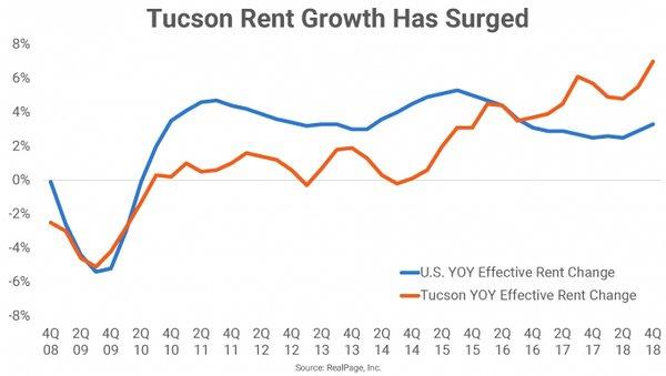 Tucson rent growth