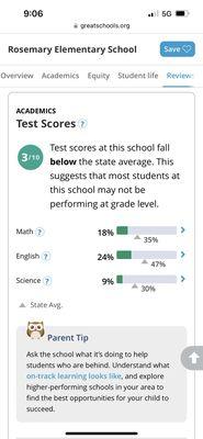 Test score