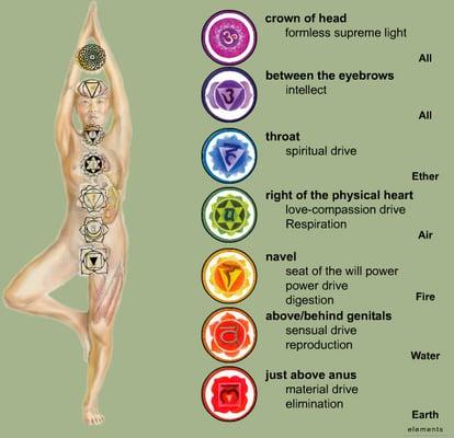 Chakra Chart