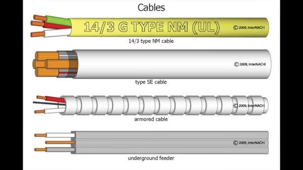 Different types of wire and cable you may find inside your house.