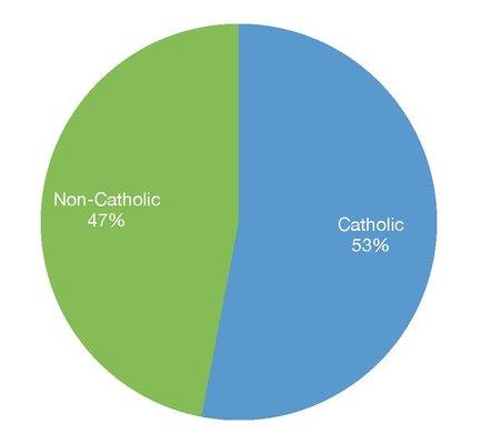 Student Demographic by Religion
 22/23 School Year