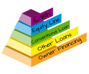 Finance Hierarchy=Leverage
If you are not paying cash, consider an equity line or apply for a pre-approval prior to looking at homes!