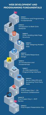 Curriculum for Web Development and Programming Fundamentals Course