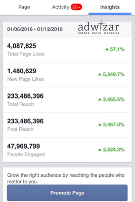 Our Results - over 1.4 million new page likes in a week's time