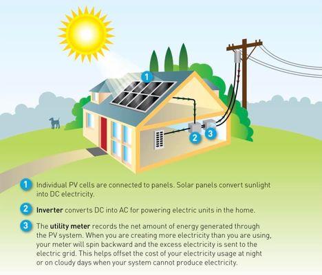 WE ARE NOW OFFERING SOLAR ENERGY installation with our roofing packages!
Ask for your quote, start farming your own electricity.