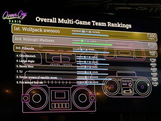 Trivia Rankings