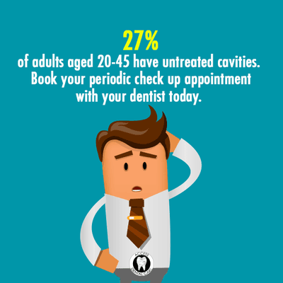 27% of adults aged 20-45 have untreated cavities.