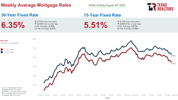 Weekly Mortgage Rates Update! 

 30-Year Fixed Rate: 6.35%
 15-Year Fixed Rate: 5.51%
 Down 0.11% from last week