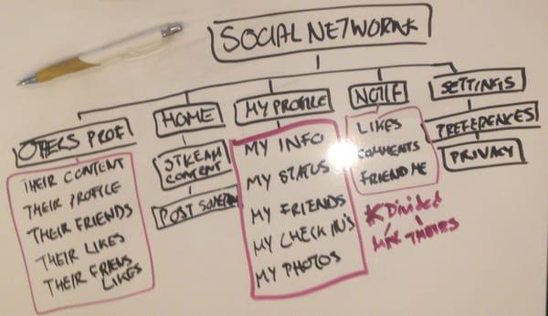 Information Architecture for social network mapping exercise