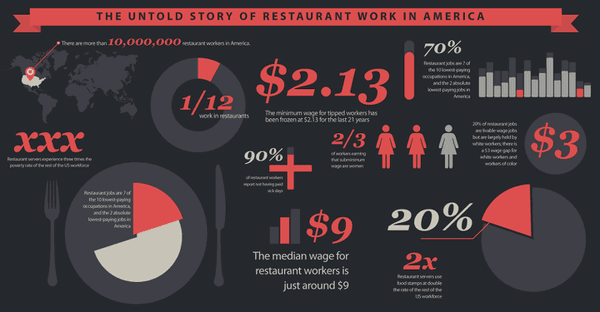 The Real Deal behind restaurant work in America.