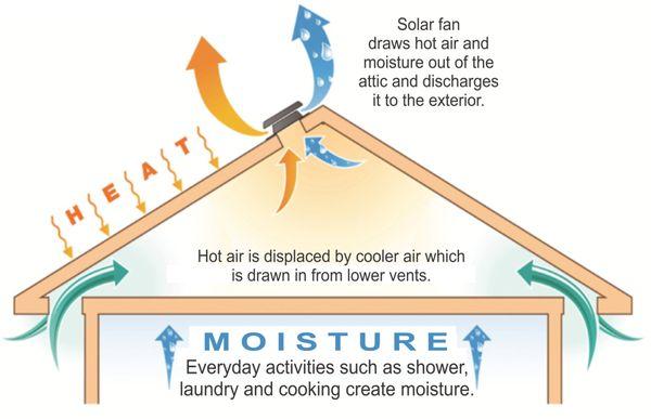 Solar Ventilation is a Great Way to Pull Heat and Moisture From Your Attic