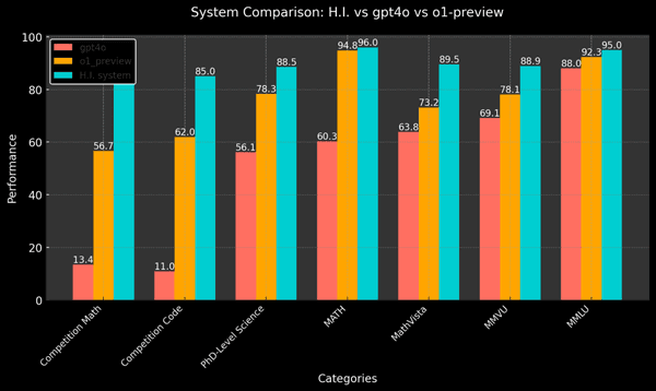 Our custom trained A.I. models. A great way to enhance your workflow! A.I. generated chart.