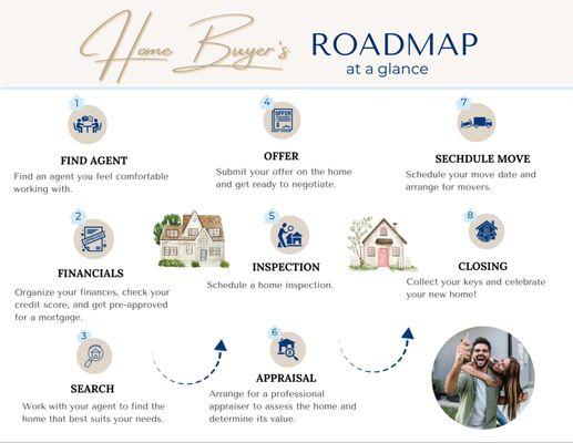 Home Buyer Roadmap at a Glance
 
 The Ghazala Group
 theghazlagroup.kw.com