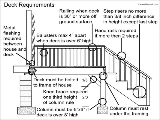 Decks are rarely built to code and can present safety issues. The photo shows some of the requirements for decks and railings.