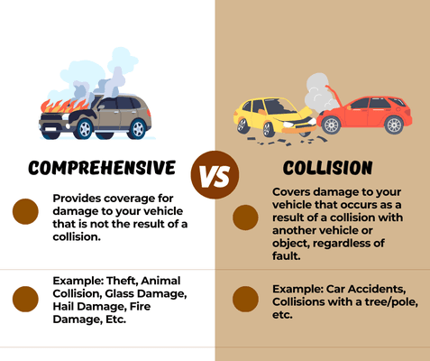 Comprehensive and collision insurance are two types of auto ins coverages that provide protection for your vehicle in different scenarios.