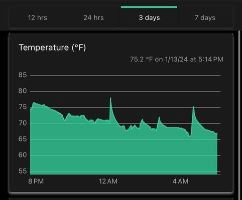 Temperatures sporadically spike, and never hit the thermostat temp if it's under 30.