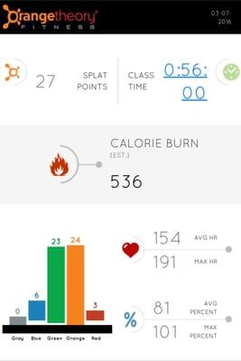 #OrangeTheoryFitnessMiamiSoBe #AwesomeWorkout #CrushedIt #BurnBabyBurn #SoBeIt #27Splats@536Cal@56Mins