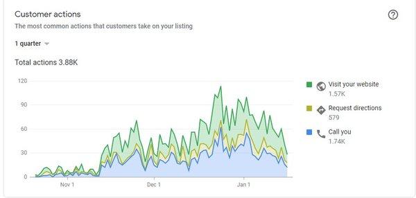 Website visits before and after leaving SnapWeb in Nov