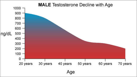 Testosterone declines+/- 10% per decade after age 30!