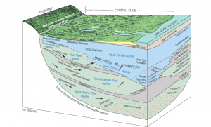 Florida's Watertable