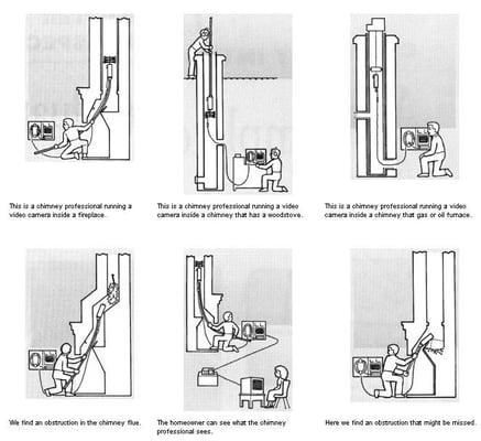 Use of cameras can be beneficial when more detailed inspections are needed.