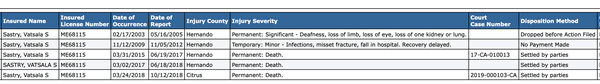 Deaths an injuries caused by Vatasla Sastry, per the Florida Department of Health website.