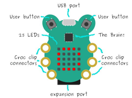 Schematic for the Code Bug, an educational circuit board designed by researchers in the UK. It is used at Impulse Labs to teach electronics