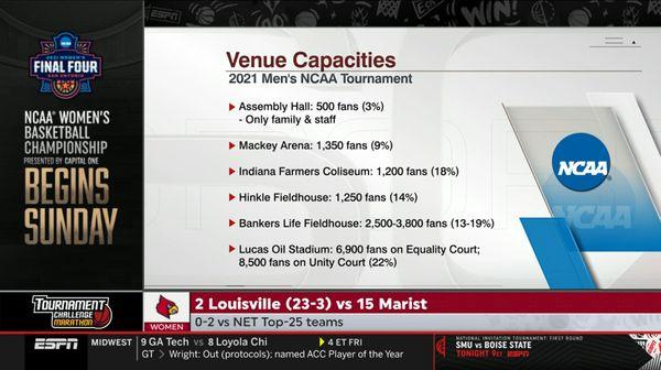 Venue capacities for 2021 NCAA men's basketball tournament in Indiana.