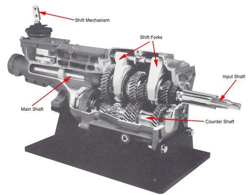 A typical manual transmission