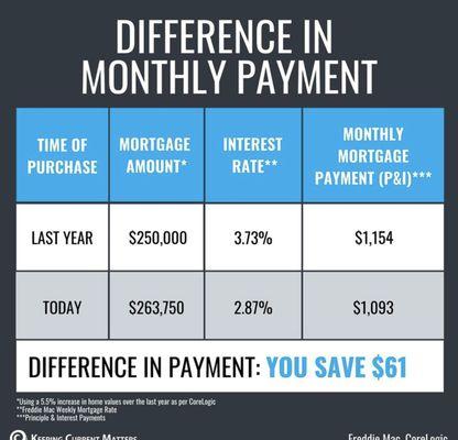 Interest rates are historically low which means it's perfect time to buy! Call me for more information!