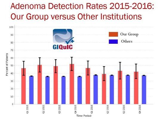 Our Group performs state of the art colonoscopy. Our adenoma (pre-cancer growths) detection rates are way higher than the national average.