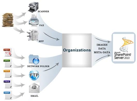 We can process documents from several different sources and feed those documents and data into your business applications, do...