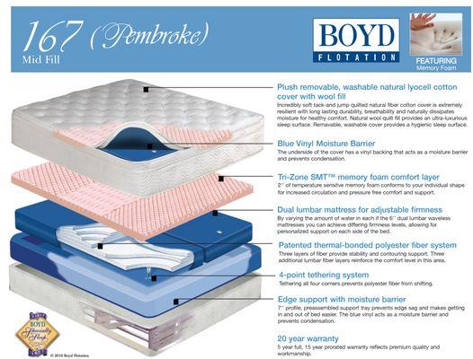 Boyd 167 Pembroke Plush Top Softside Waterbed Lumbar mattress for adjustable firmness.