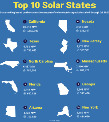 Did you know Arizona is one of the top solar states? - Contact us today and find out if solar is right for your home!