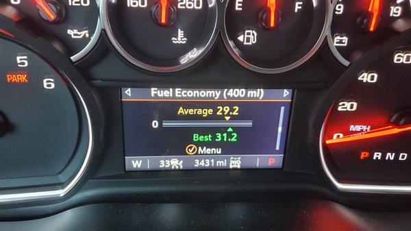 Commute to work averages 29mpg, and 31mpg while driving I-5.