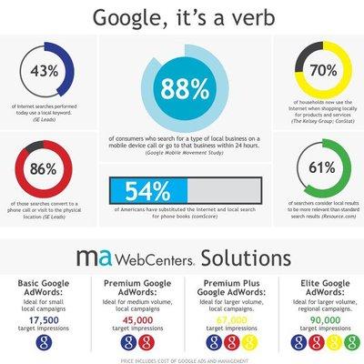 All about Google and our Solutions