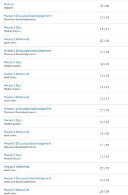 Grades from all other assignments in the class