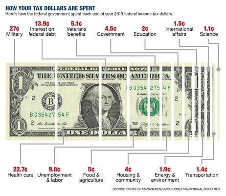 Your Tax Dollars broken down...