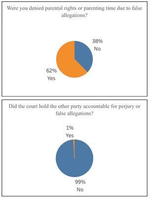 National statistics revealing that many divorcing mothers will commit perjury to gain custody (top), and the court does nothing (bottom).