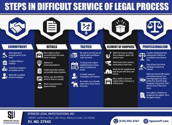 We handle difficult service of legal process. When regular service attempts fail, call us.